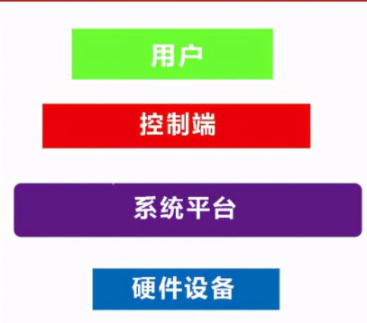智能家居監(jiān)控學(xué)習(xí)系統(tǒng)：智能家居品牌有哪些，智能家居的生態(tài)是如何構(gòu)成的