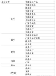 新房裝修設(shè)計(jì)流程：新房子買(mǎi)哪些智能家居？要搭配哪些智能家居？
